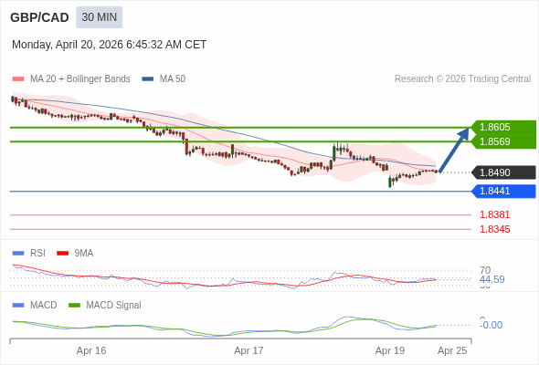 GBP/CAD mungkin naik 79 - 115 pips.