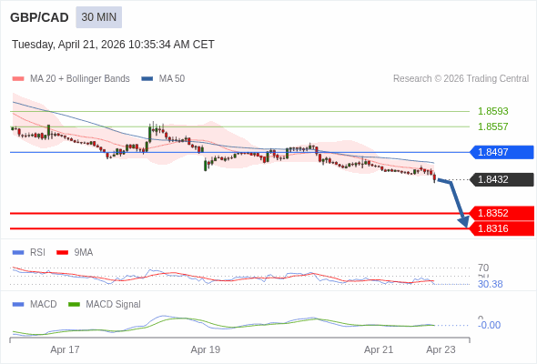 GBP/CAD mungkin akan turun 80 - 116 pips.