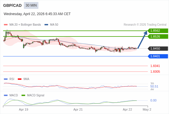 GBP/CAD mungkin naik 76 - 112 pip.