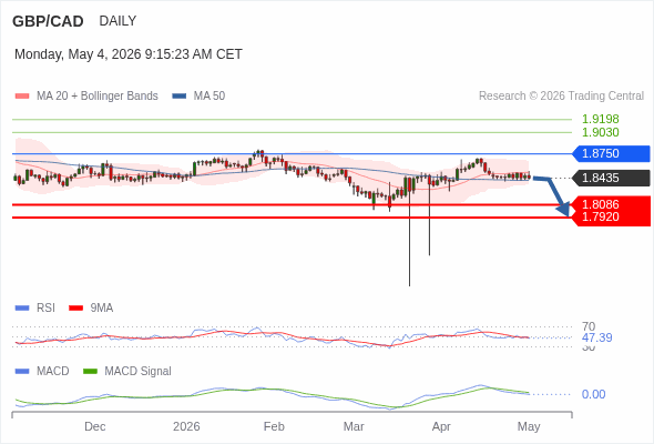 GBP/CAD bisa jatuh ke 1.7920 - 1.8086.