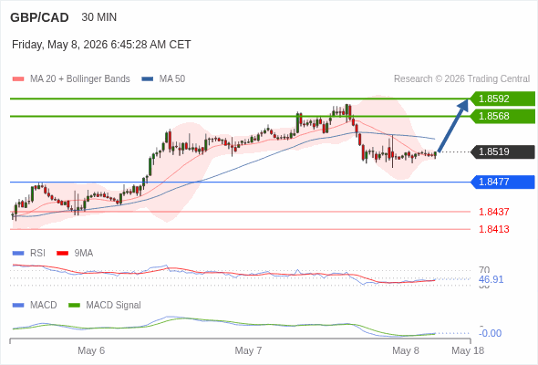 GBP/CAD mungkin naik 49 - 73 pips.