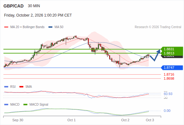 Rebound above 1.8747 towards 1.8831