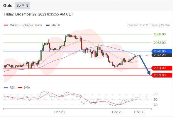 图片[1]-Gold可能跌落到 2059.00 – 2064.00-黄金原油分析论坛-交易路不孤独-黄金原油俱乐部