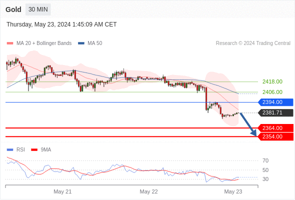 图片[1]-Gold可能跌落到 2354.00 – 2364.00-黄金原油俱乐部