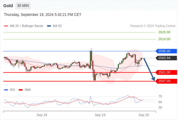 Short positions below 2595.00 with targets at 2561.00 & 2547.00 in extension.