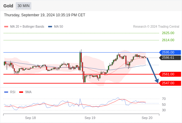 Short positions below 2595.00 with targets at 2561.00 & 2547.00 in extension.