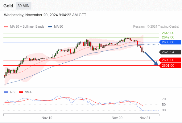 Gold chart