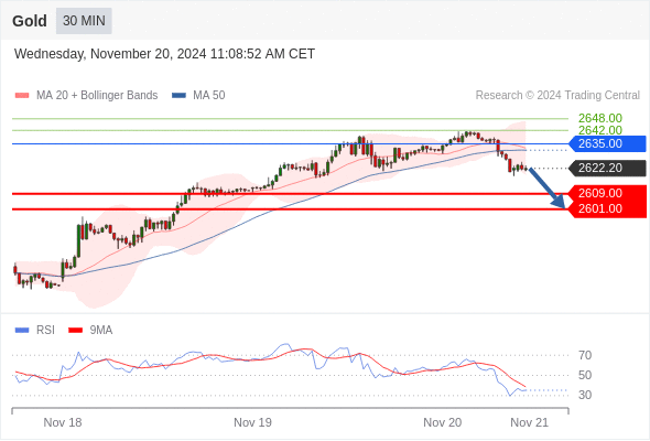 Gold chart