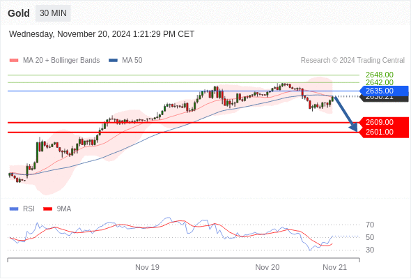 Gold chart