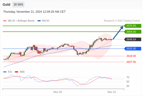 Gold chart