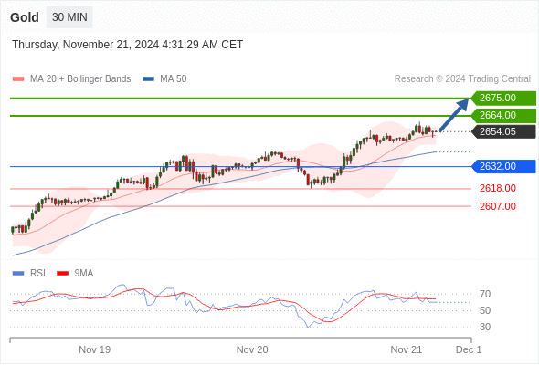 Gold chart