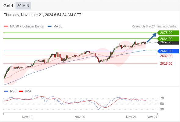 Gold chart