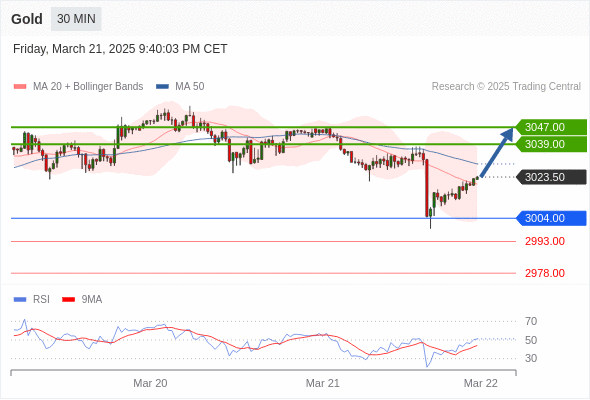 Long positions above 3004.00 with targets at 3039.00 & 3047.00 in extension.