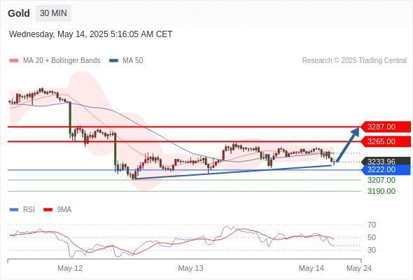 Analyst Views Chart