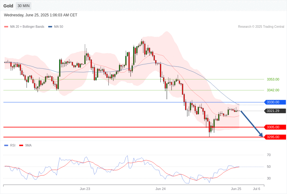 Gold Chart