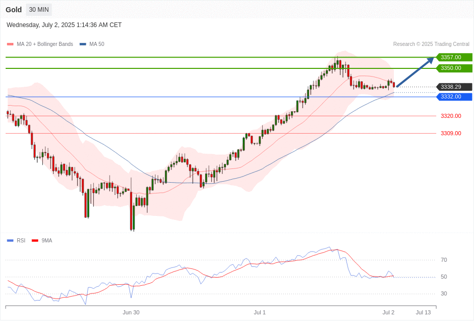 Gold Chart