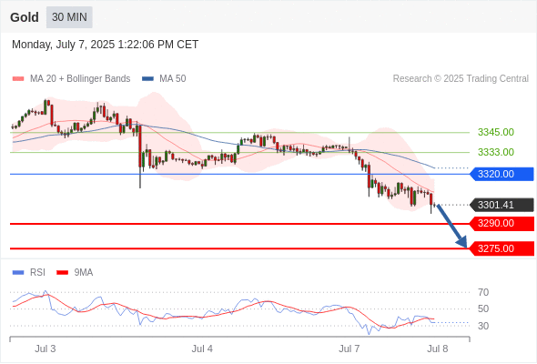 Gold chart