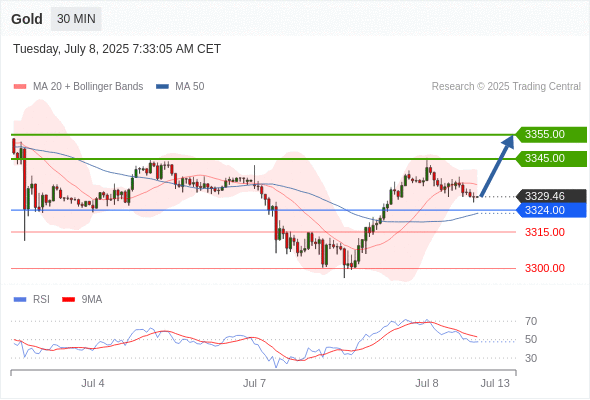 Gold chart