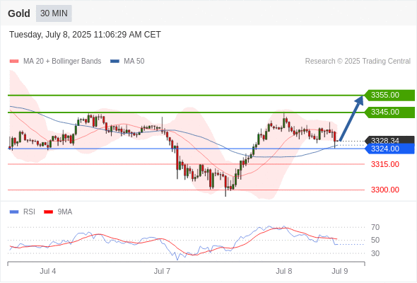 Gold chart