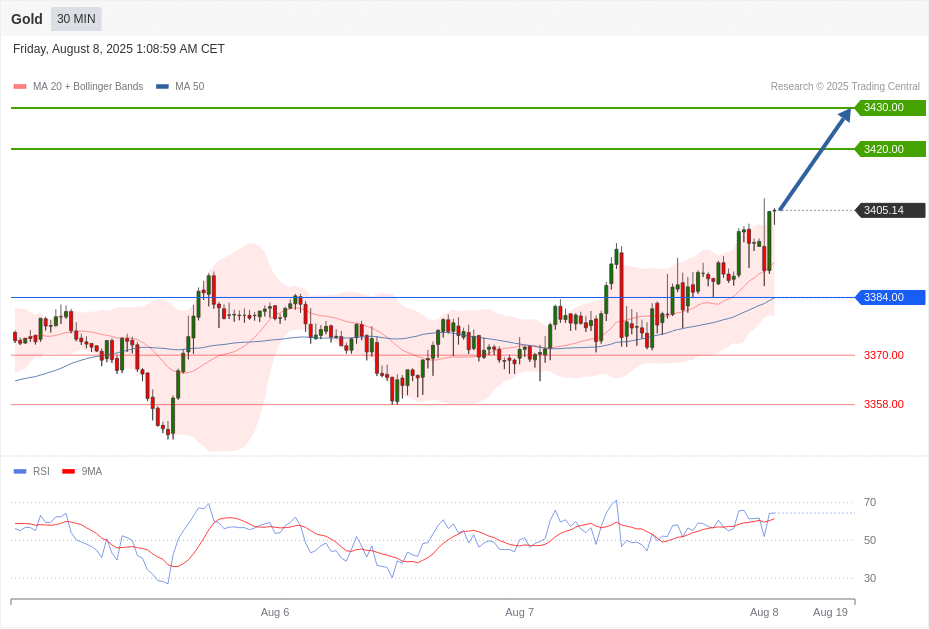 Gold Chart