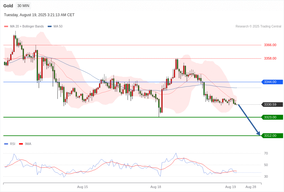 Gold Chart
