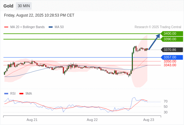 Long positions above 3357.00 with targets at 3390.00 & 3400.00 in extension.