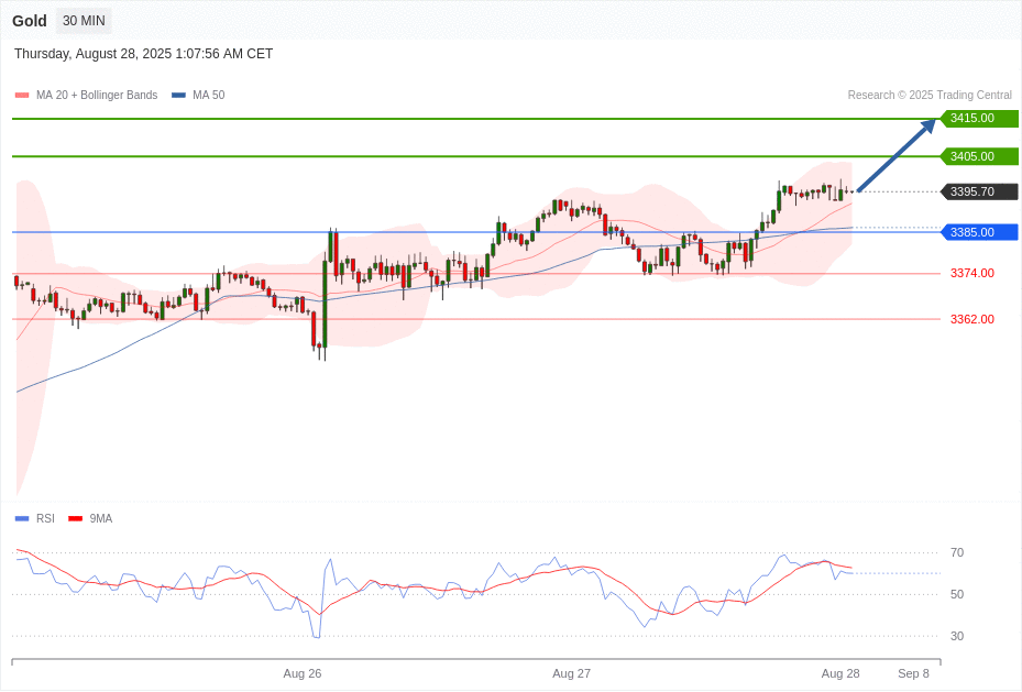 Gold Chart
