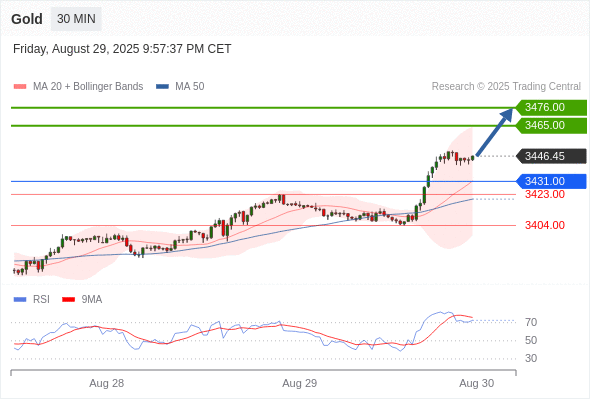 Long positions above 3431.00 with targets at 3465.00 & 3476.00 in extension.