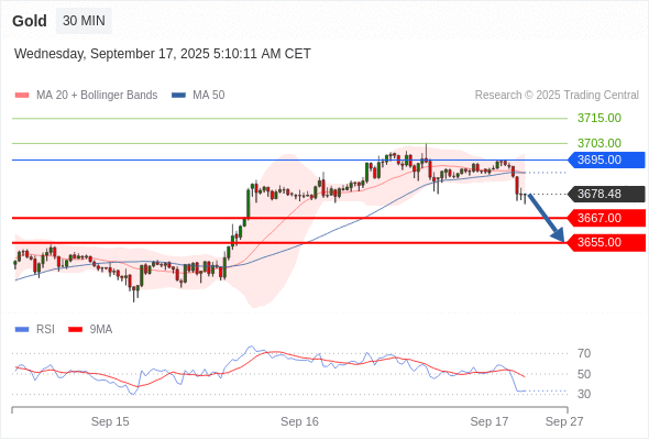 Short positions below 3695.00 with targets at 3667.00 & 3655.00 in extension.