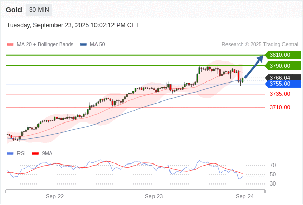 Long positions above 3755.00 with targets at 3790.00 & 3810.00 in extension.
