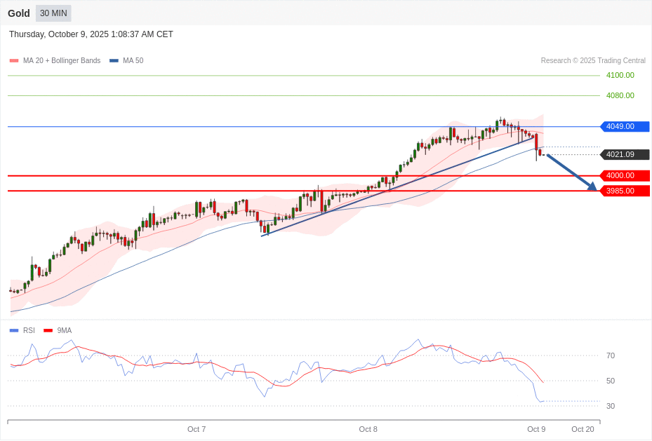 Gold Chart