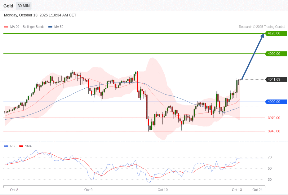 Gold Chart