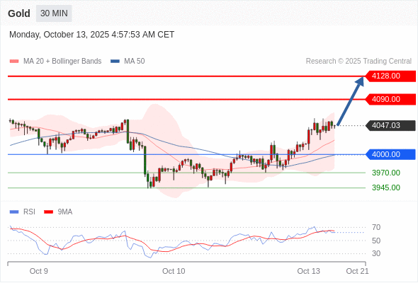Analyst Views Chart