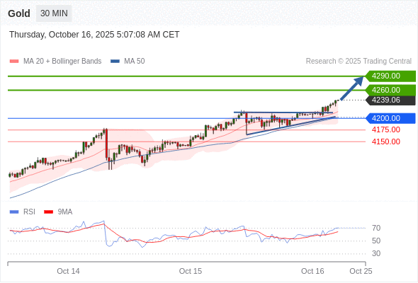 Gold chart