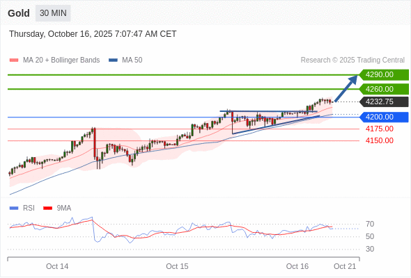 Gold chart