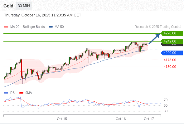 Gold chart