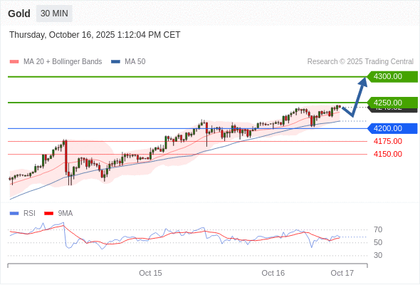 Gold chart