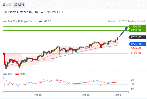 Gold chart