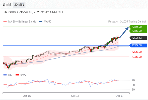 Gold chart