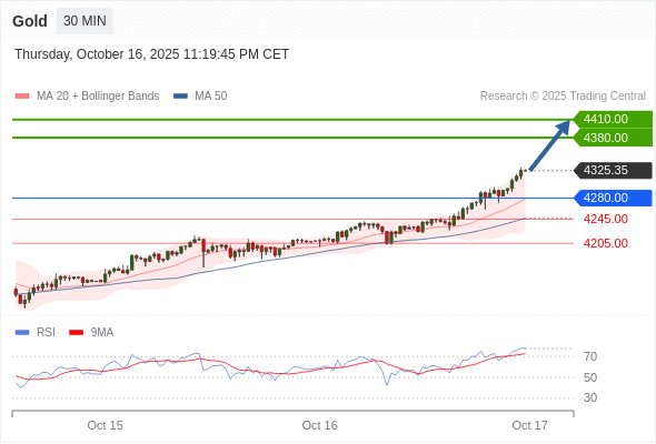 Gold chart