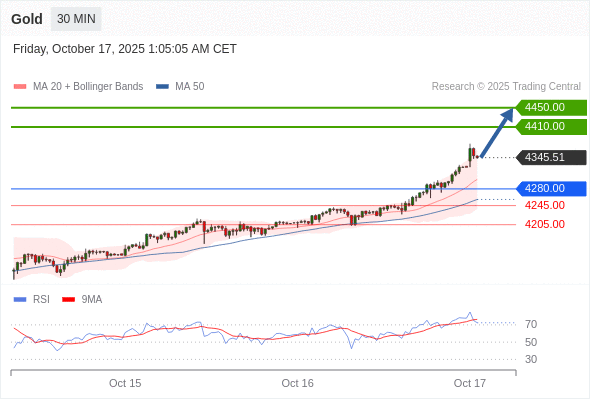 Gold chart