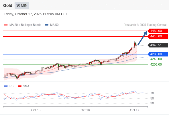 Analyst Views Chart