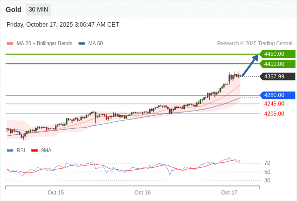 Gold chart
