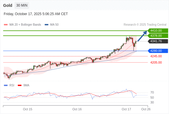 Gold chart