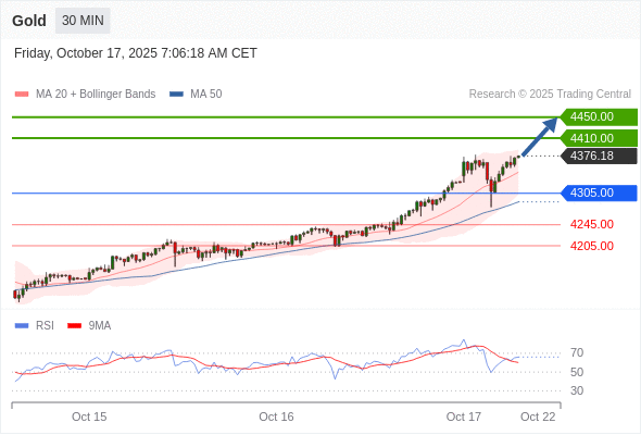 Gold chart