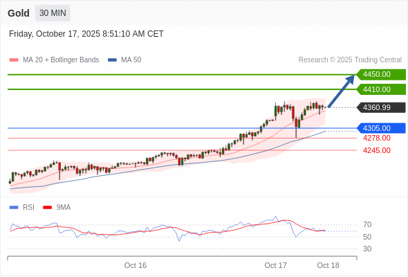 Gold chart