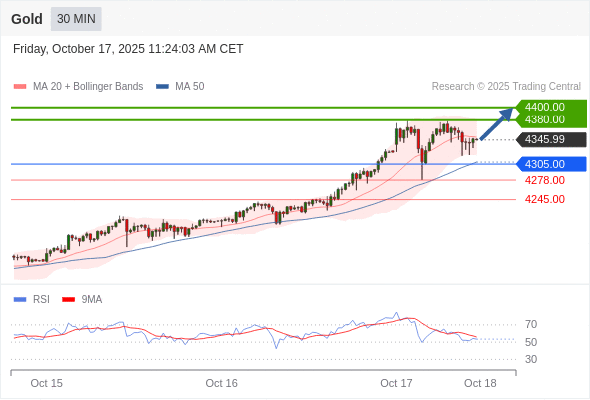 Gold chart