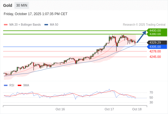 Gold chart