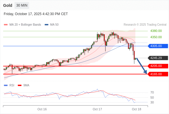 Gold chart