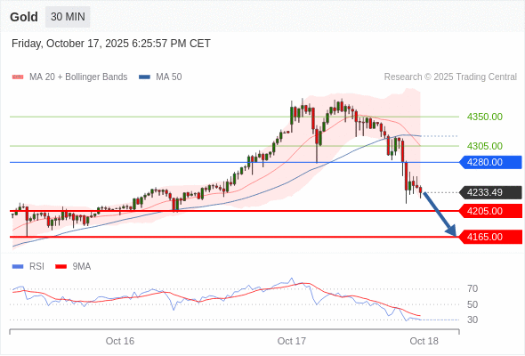Gold chart